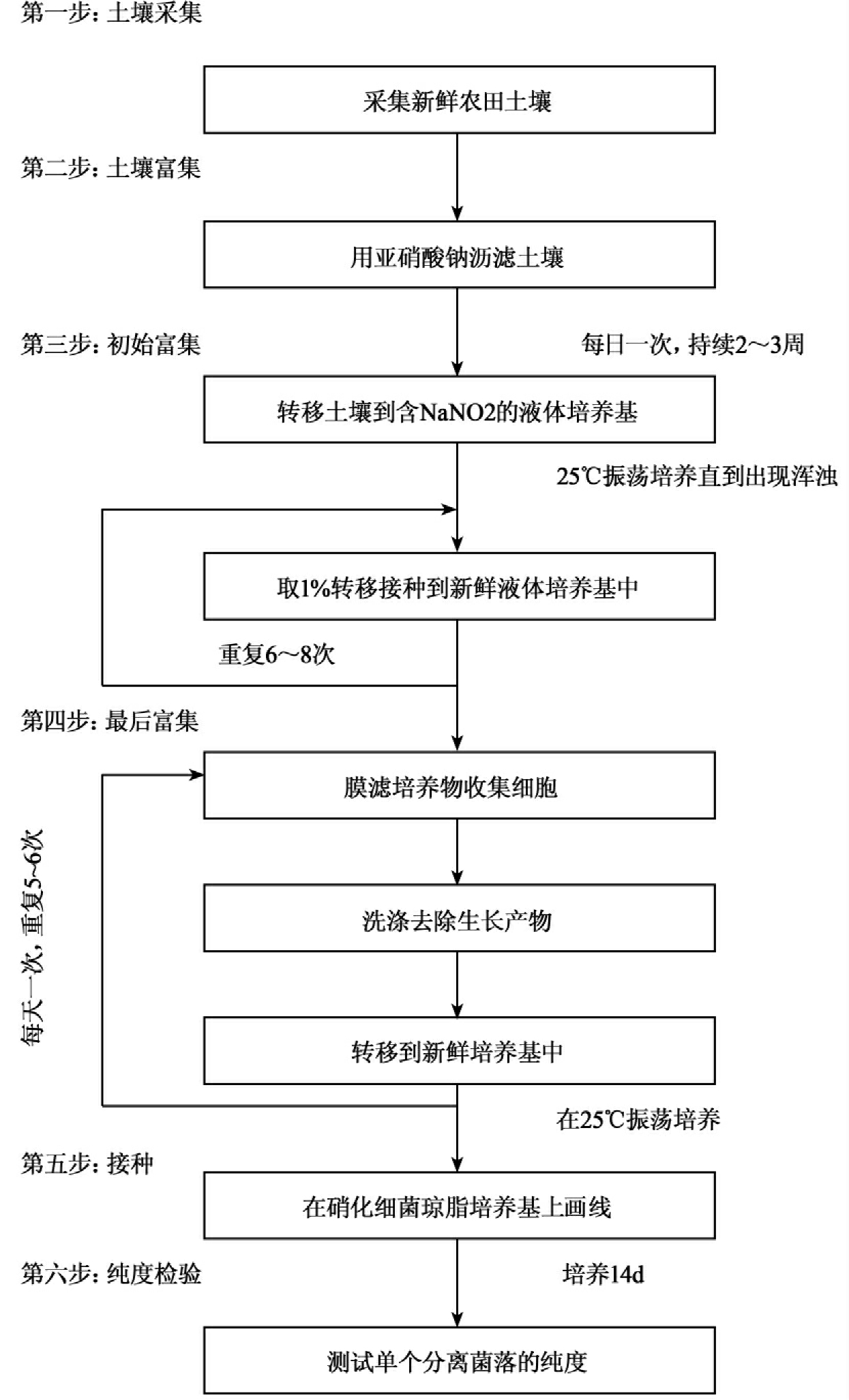 现代微生物学的特征是纯培养,纯培养的活性测定使我们能测出在给定