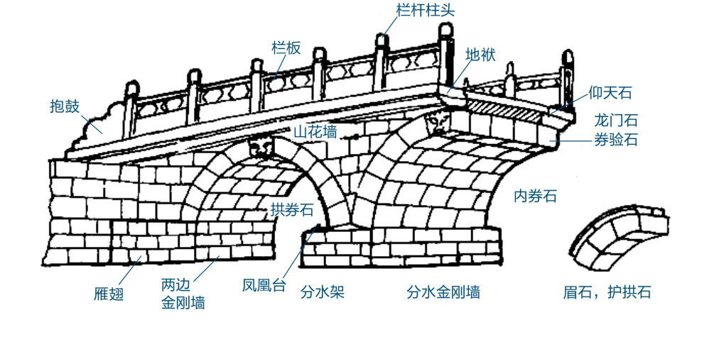 拱桥间隔槽示意图图片
