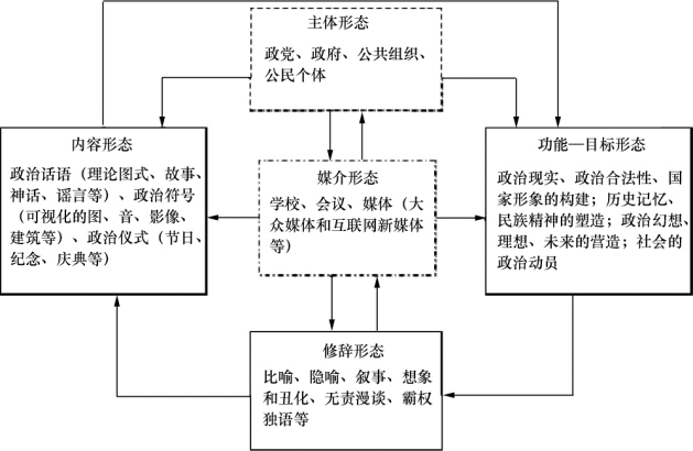 意识形态在政治传播中的样态