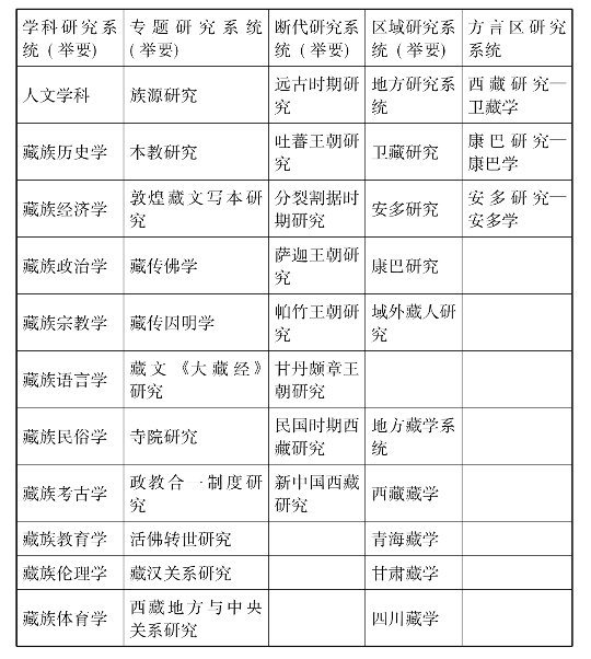 康巴卫藏安多矛盾图片