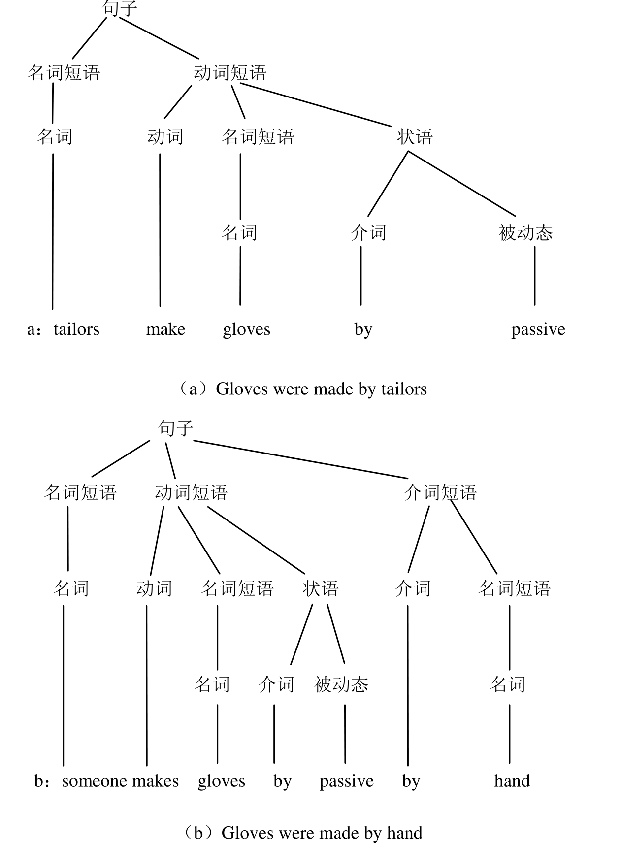 在经典的乔姆斯基转换生成理论中,乔姆斯基非常注重句法结构在句子