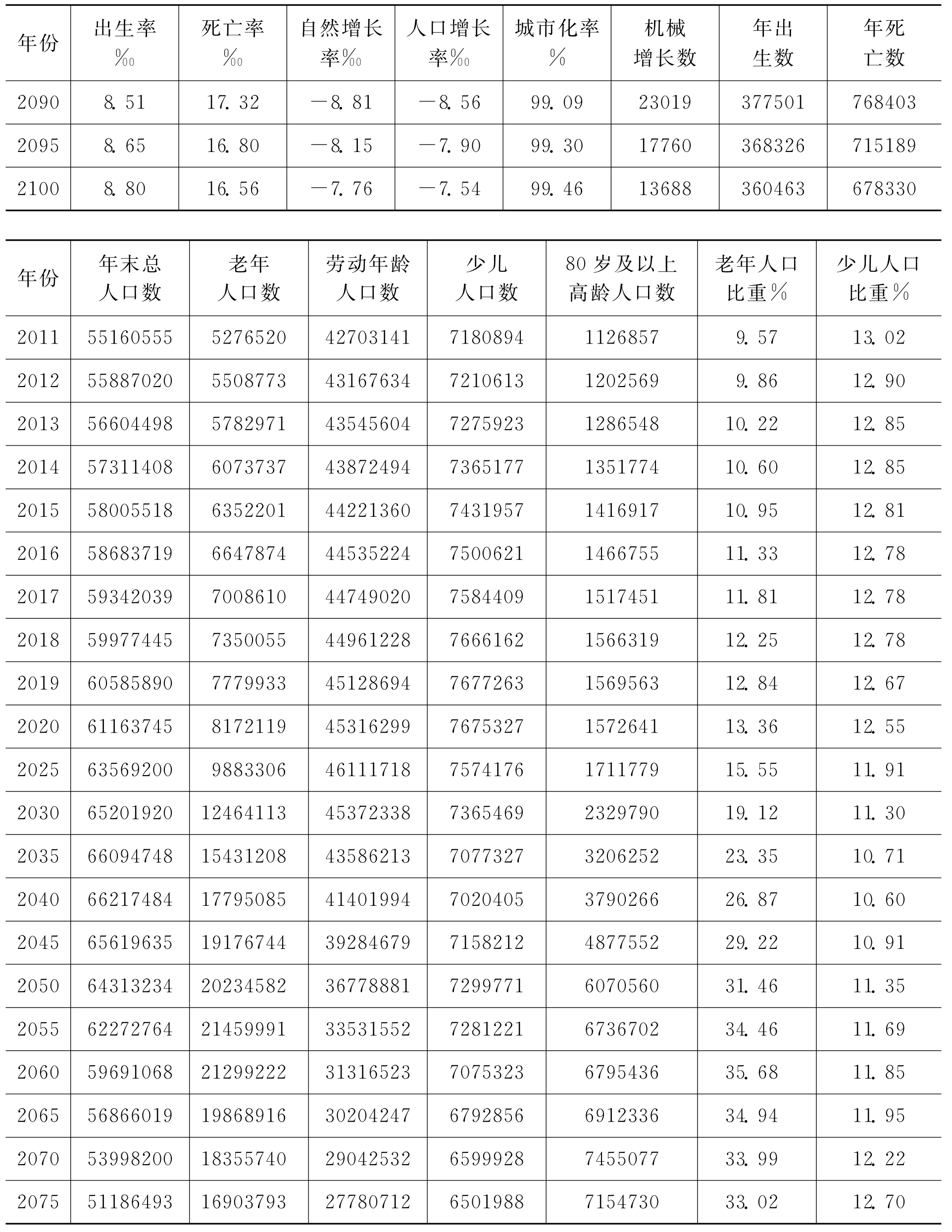 乡村主要年份人口统计指标续表续表二,浙江主要年份常住人口年龄