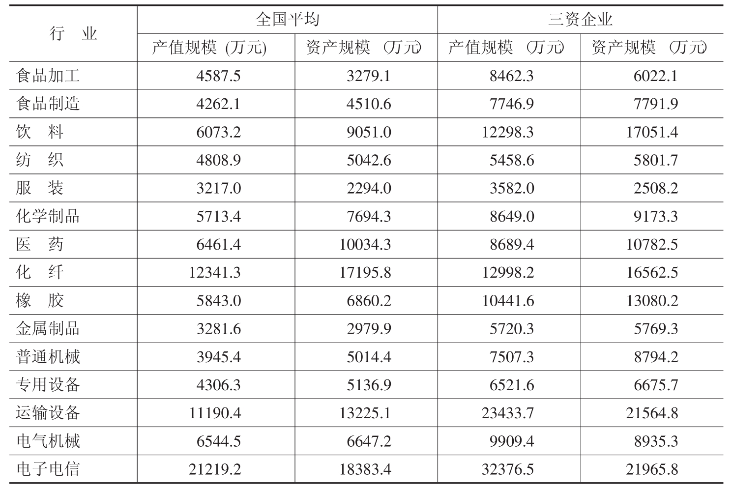 表1 2002年部分行業三資企業與國內工業企業規模的比較首先,憑藉規模