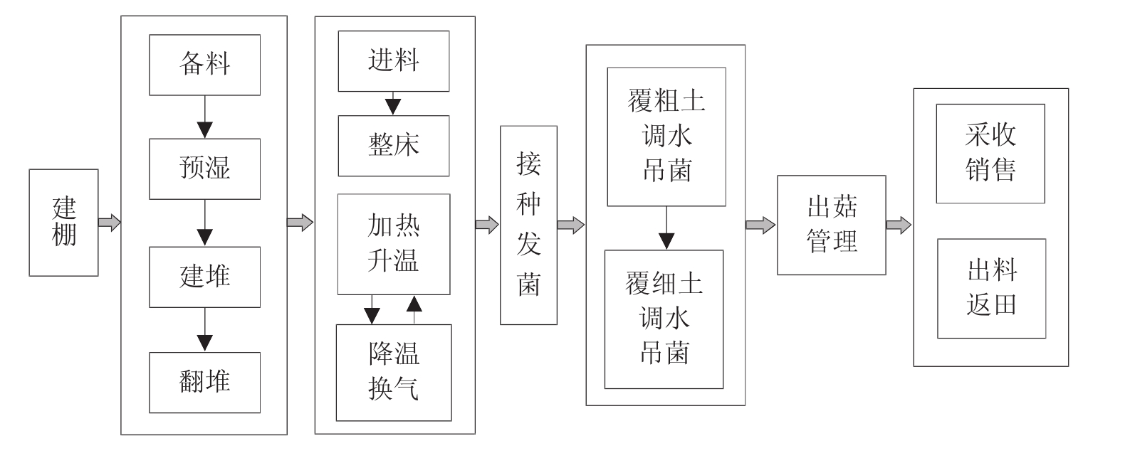 贺兰山东麓以菌草技术栽培双孢蘑菇技术集成