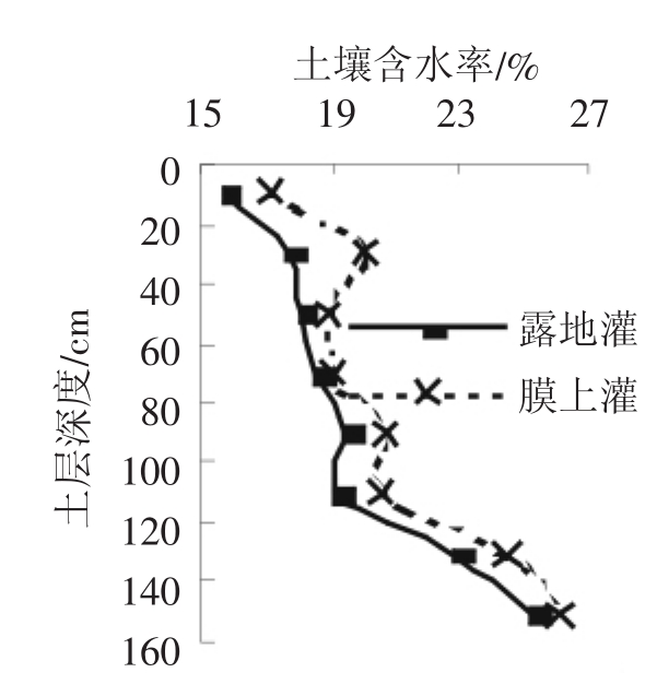 圖1 生育期內0～160cm土層平均含水率的變化從土壤垂直剖面來看,兩種