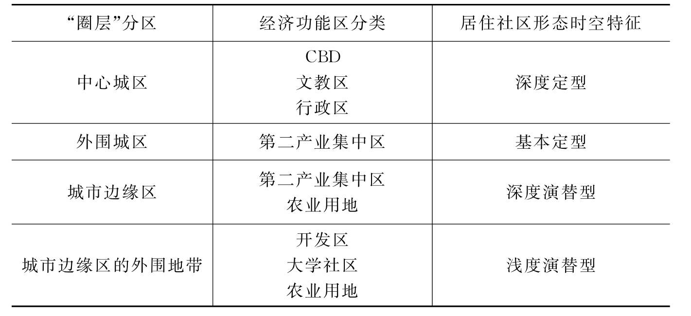 南京城市居住社区分化的圈层变迁及特征