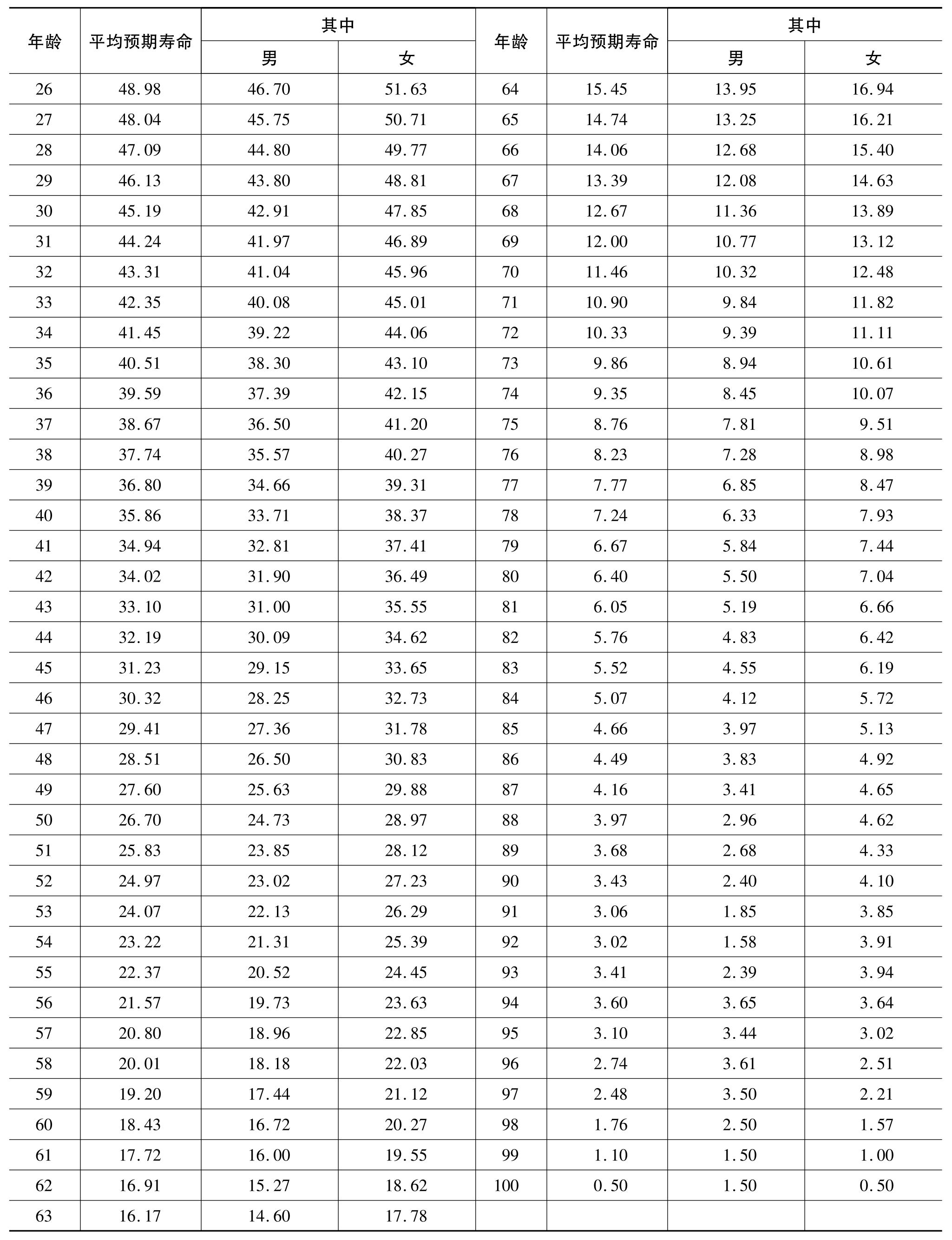 有90岁以上健在高寿老人25人,其中,男7人,女18人,年岁最高邓三妹97岁