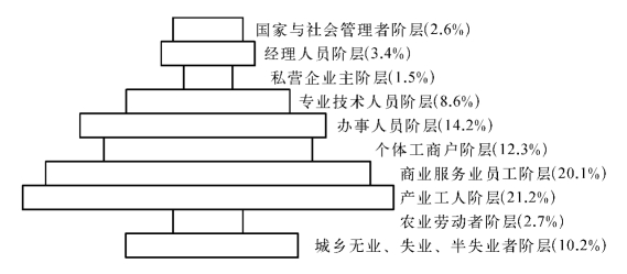 2001年的中国城镇社会阶层结构是一个明显底下大,顶上小的金字塔