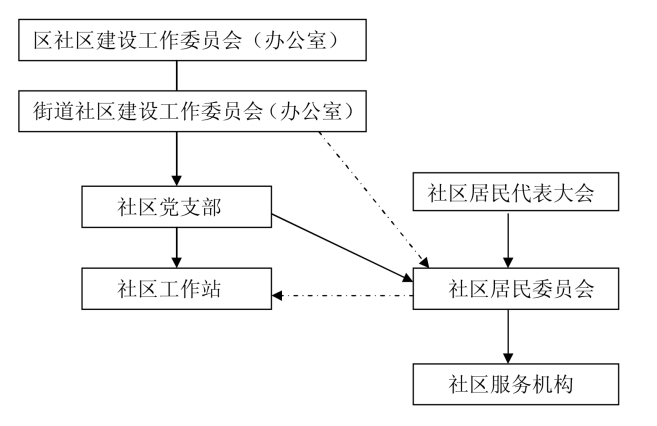 社区组织结构图解释图片