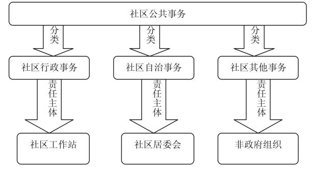 中国基层社会合作治理的组织结构与运作流程