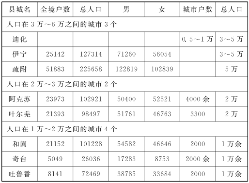 表4 20世紀40年代初新疆各主要城市人口分層統計表20世紀上半葉,由於