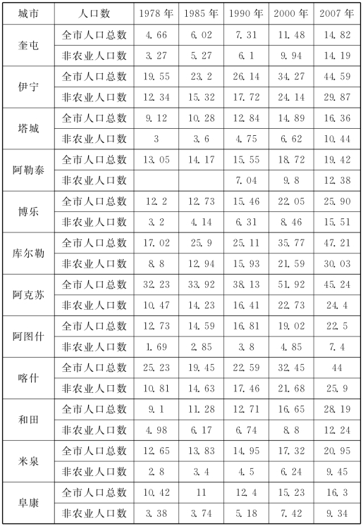 新疆人口结构图片