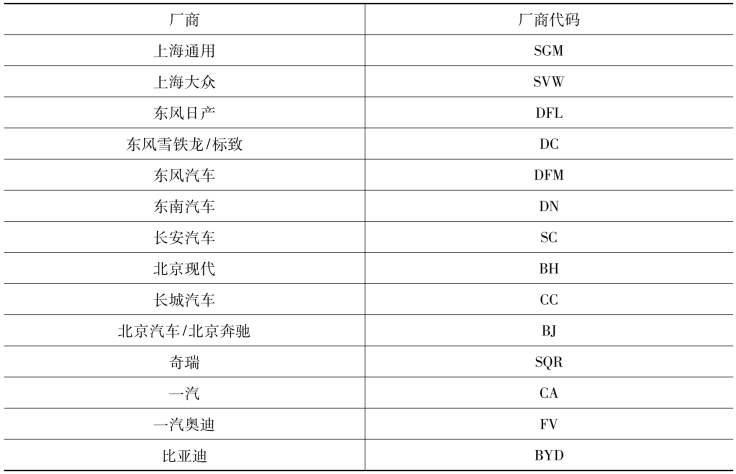 汽车码与车辆型号