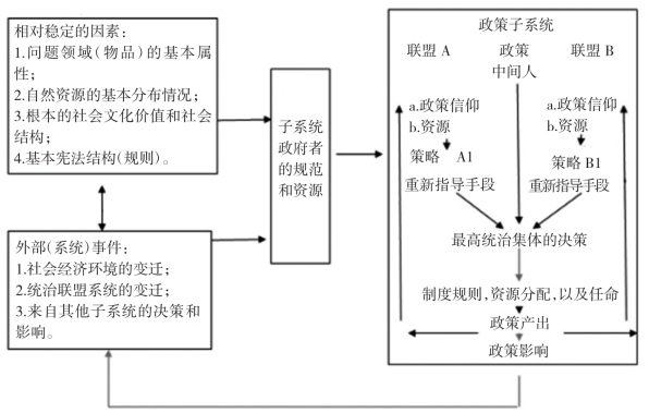 1988年,萨巴蒂尔对倡导联盟框架进行了系统阐述,分析了政策学习的作用