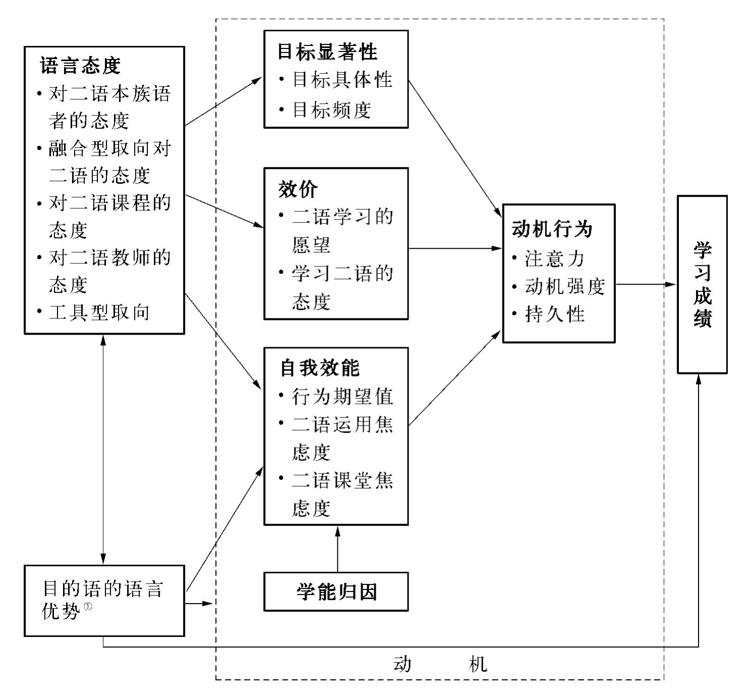 高职高专学生外语学习动机缺乏的原因探析及解决对策