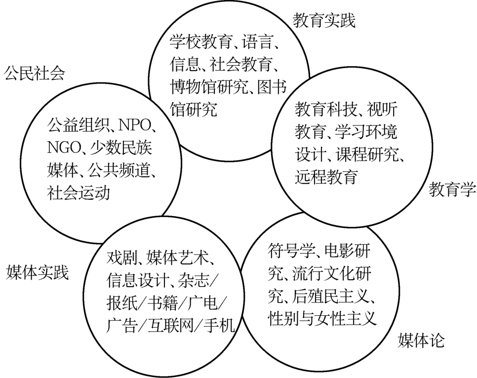 媒介素养教育的理论资源和实践意义