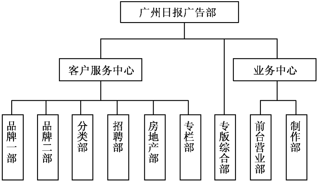 4a广告公司组织架构图片