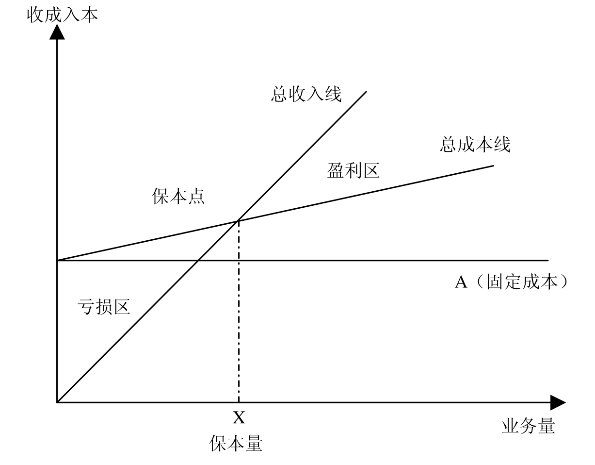 网络广告总成本与保本量