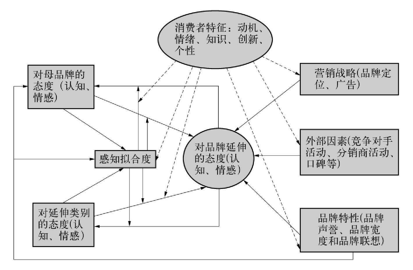 品牌扩张的消费者心理基础与过程