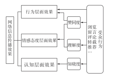 什么是传播效果