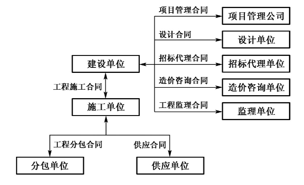 国内工程合同参与方及职责