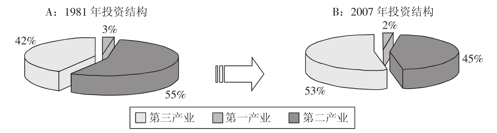 改革开放以来产业投资结构的演变_中国投资30年