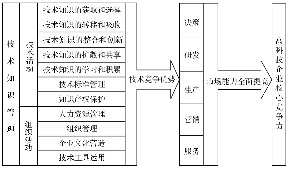 图2-6 技术知识管理对高科技企业核心竞争力作用机理模型如图2-6所示