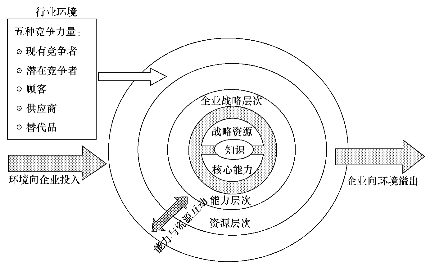 企业竞争优势决定模型