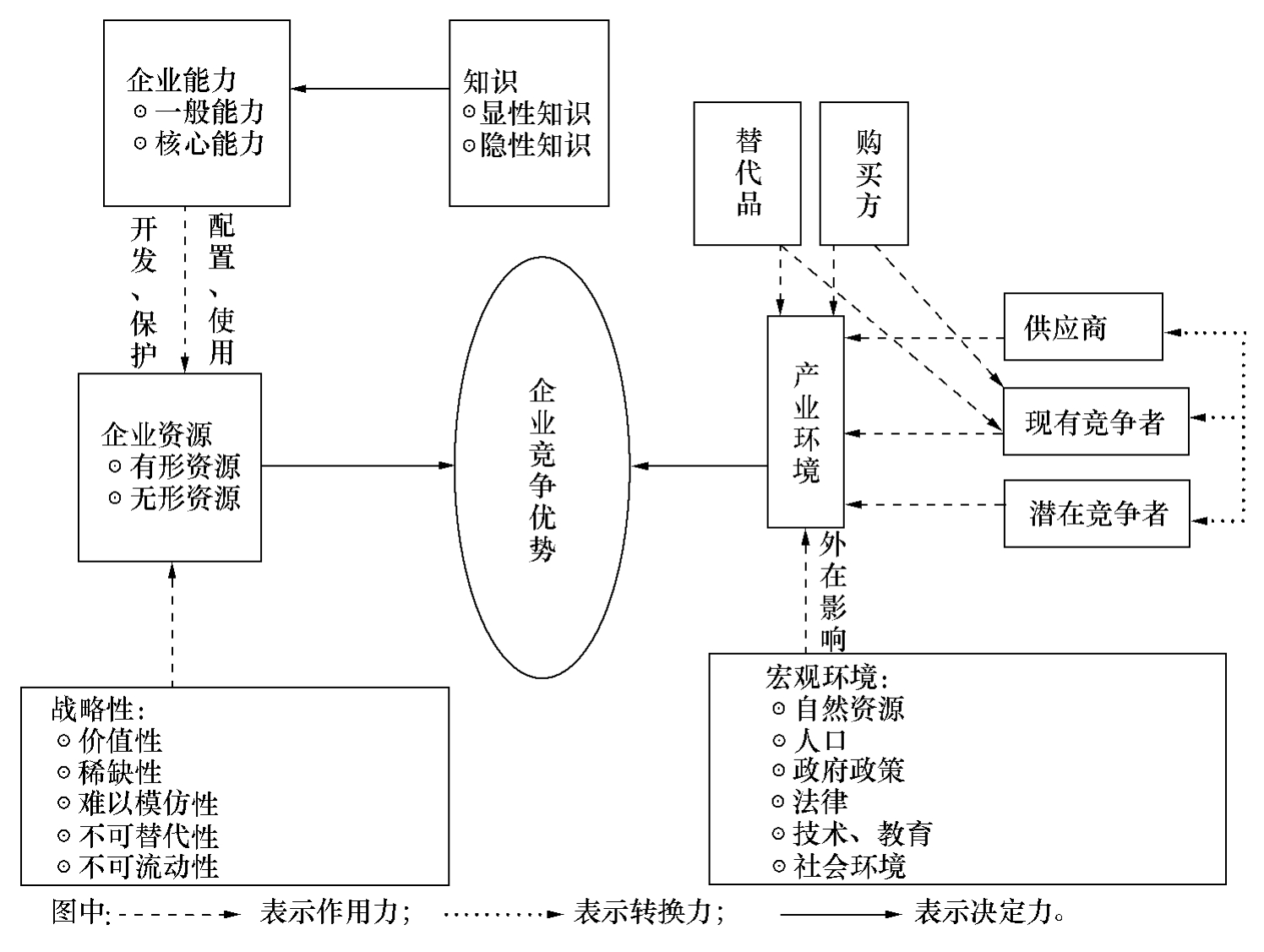 企业竞争优势决定模型