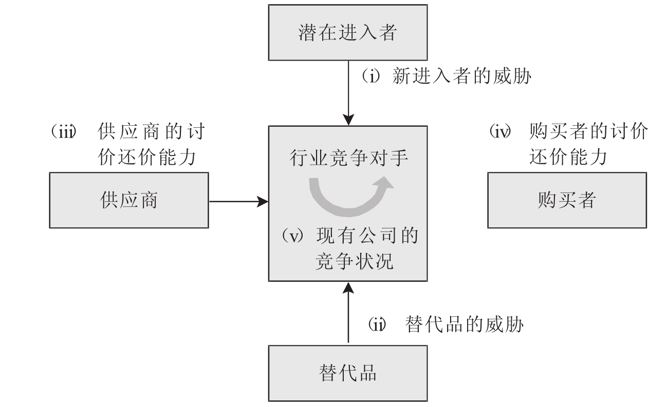 波特的五力分析