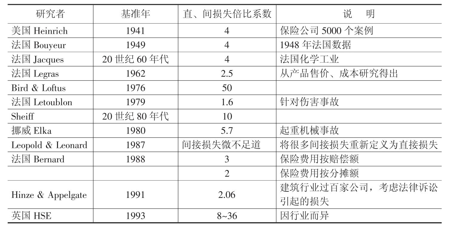 大量被隐藏的间接费用或非经济损失往往被忽略了或被隐藏起来了