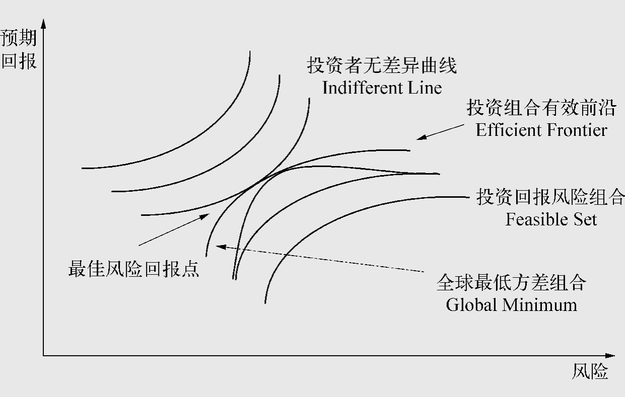 曲線和投資者效用曲線的切點就決定了投資者所選擇的最佳風險回報點