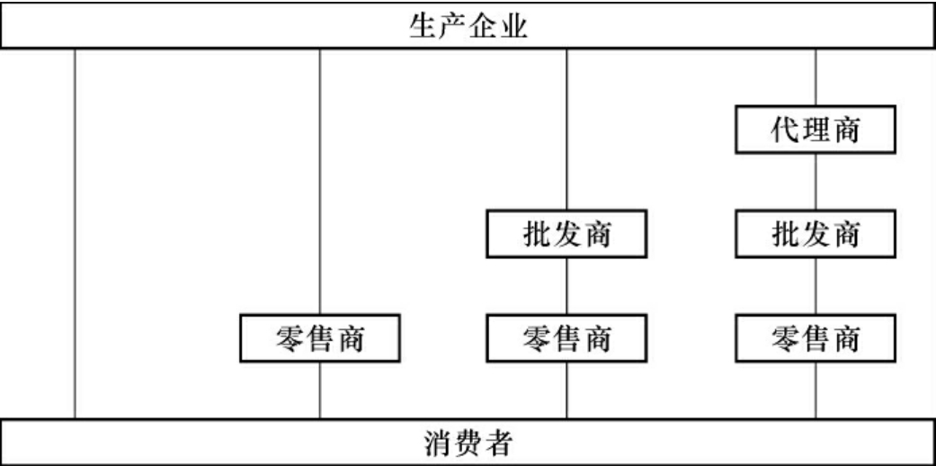 美的营销渠道结构图图片