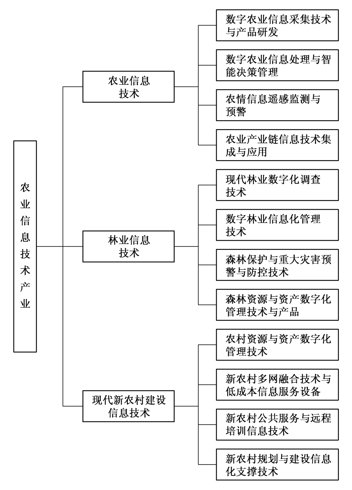 浙江省农业信息技术产业科技发展研究