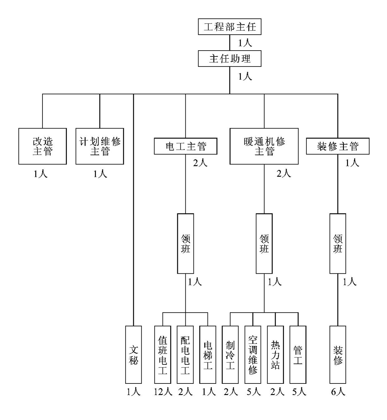 工程部成员构成图图片