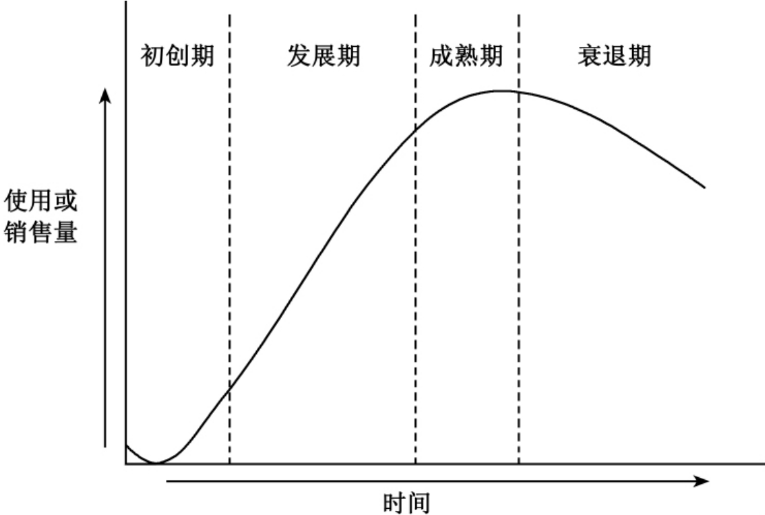 旅游景区产品的生命周期