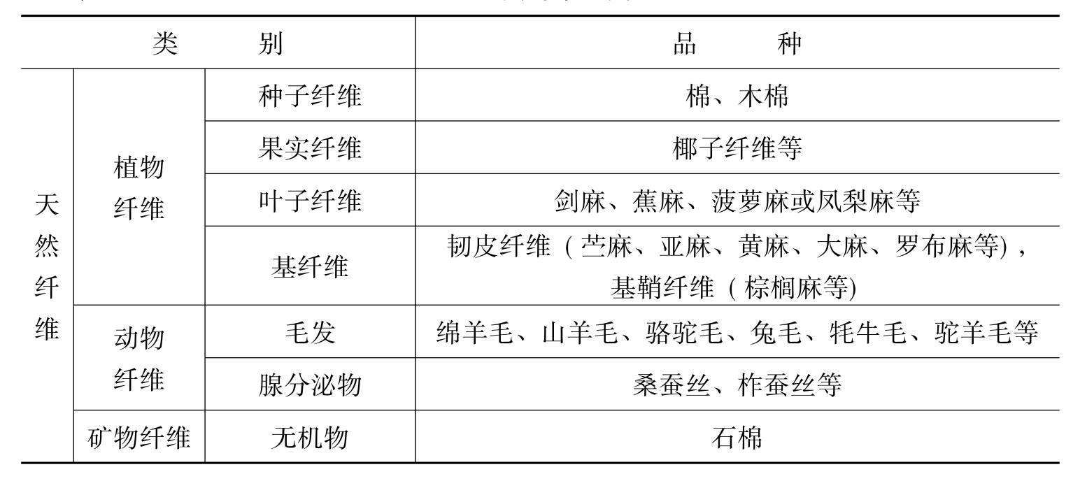 服装面料的组成与性能