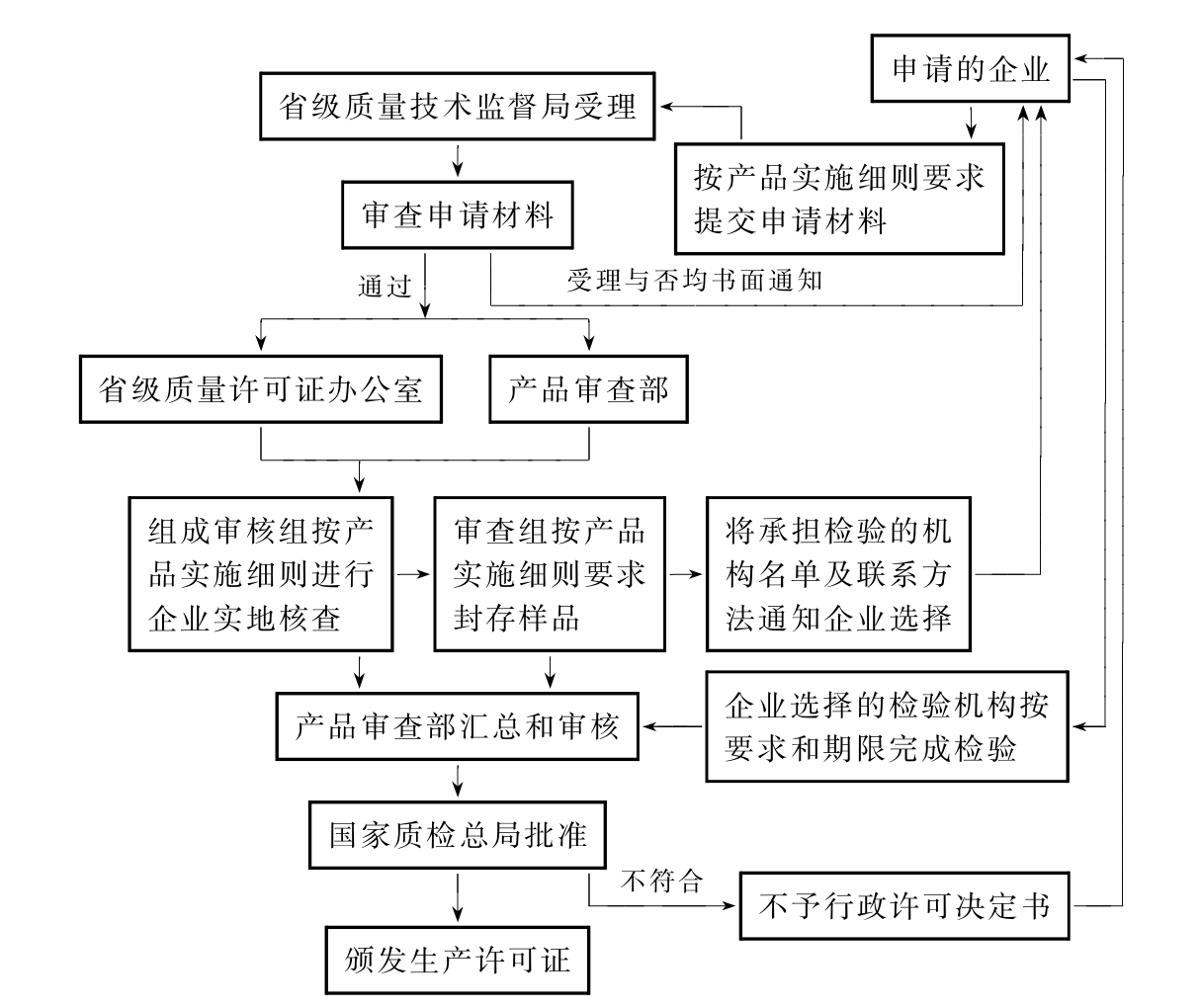 特殊產品的質量監督管理制度