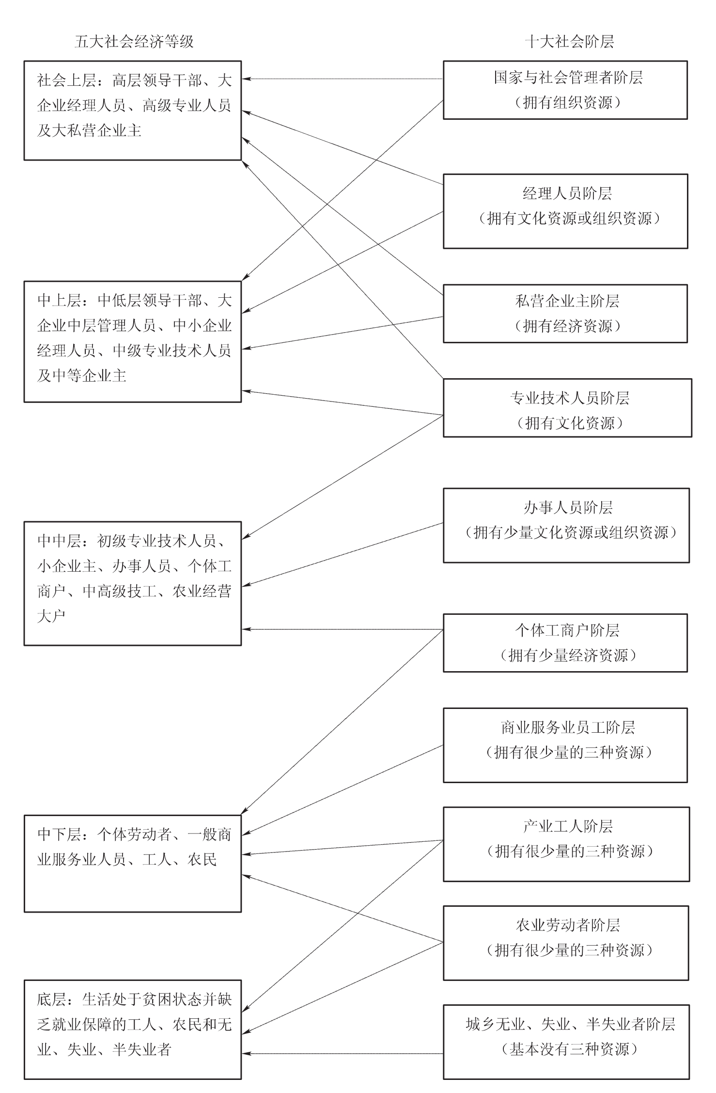 社会阶层的分类