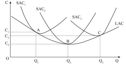 sac1,sac2,sac3是三種規模的短期平均成本曲線