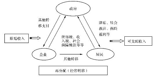 可见,与初次分配相比,收入的再分配的性质是交换性的,与初次分配更强