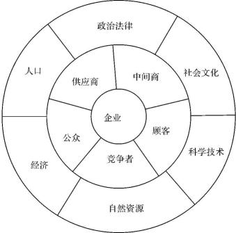 微观营销环境分析