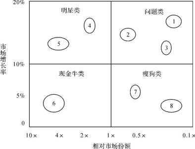 在波士頓矩陣中,市場增長率是指戰略業務單位所在市場或行業,在一定