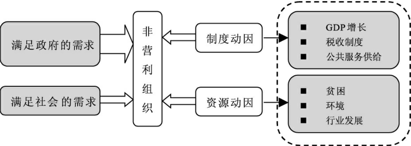 宁夏非营利组织发展的动力机制模型建构