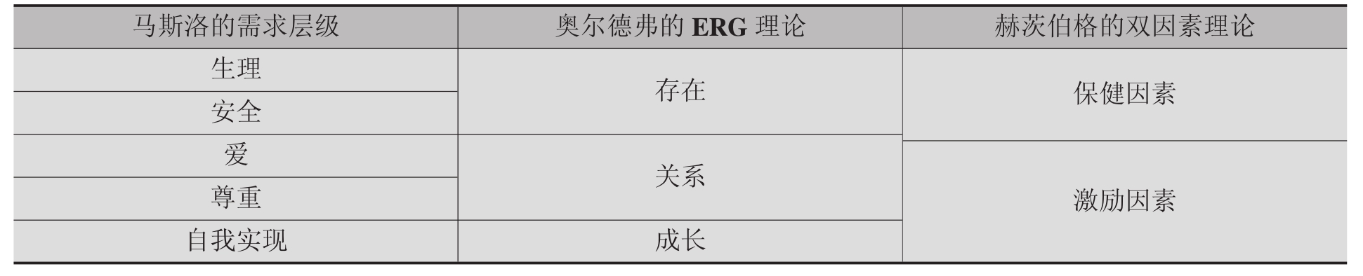 2 连接马斯洛,奥尔德弗和赫茨伯格理论与马斯洛理论不同的是,奥尔德弗