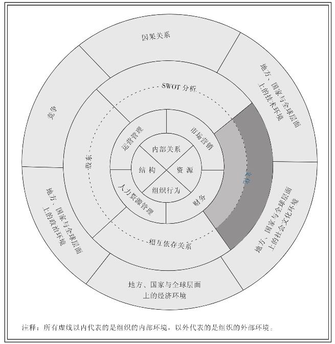 不同层次的外部环境所具有的文化_组织环境:内部组织与外部组织.