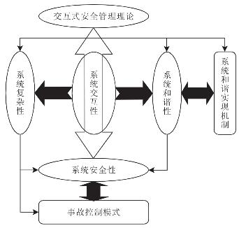 理论对事故成因的解释以及对本质安全的定义可以明确得出:系统的和谐