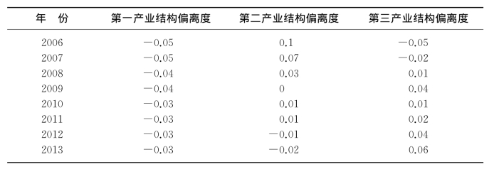 7看,上海第一产业结构偏离度在2006—2013年一直为负,说明第一产业