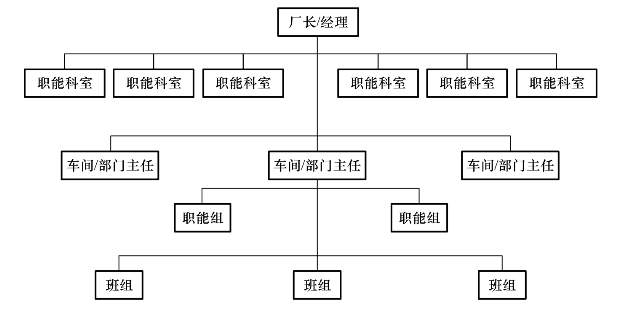 直線職能型組織結構既保持了直線型的集中統一指揮的優點,又吸取了