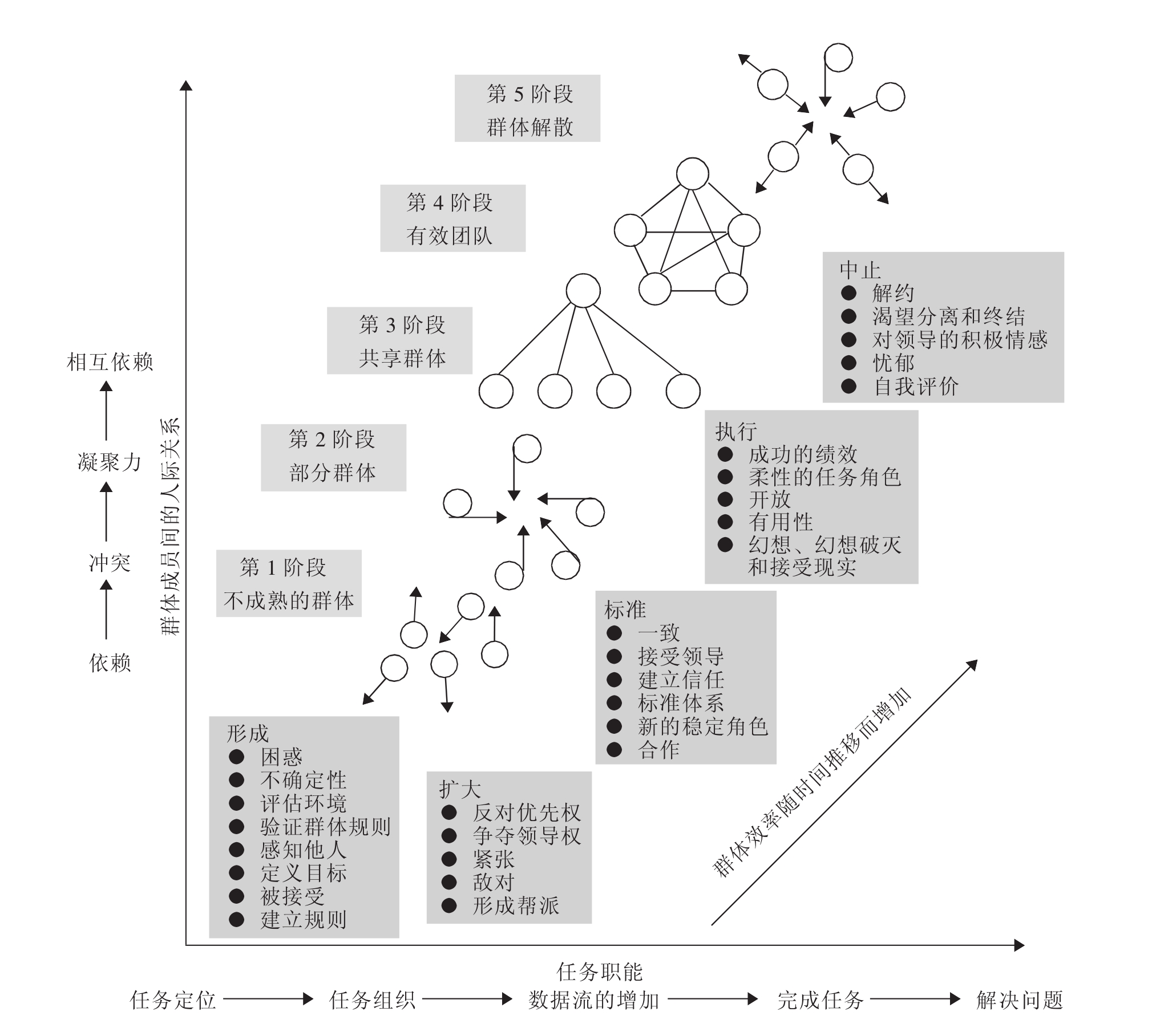 群体发展的阶段组织行为学第5版